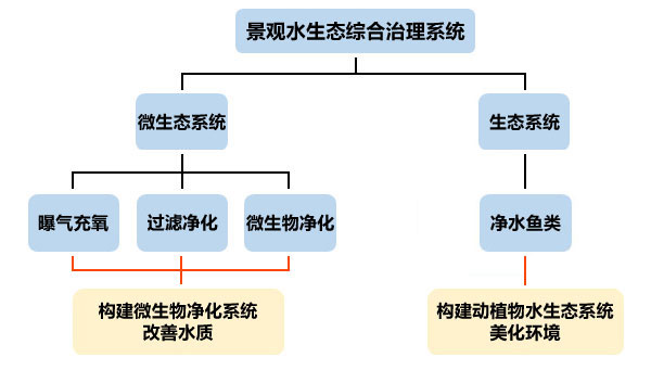 生態(tài)治理系統(tǒng)