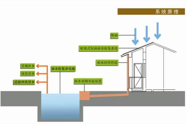 雨水回收的好處體現(xiàn)在生活中的那些方面？