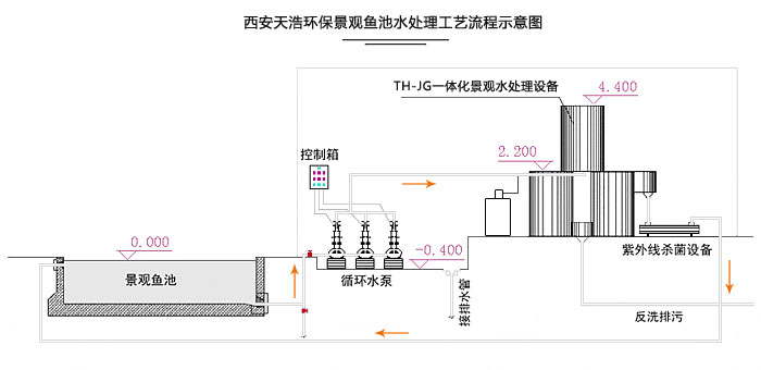 人工湖水循環(huán)物理凈化