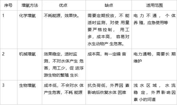 景觀水曝氣增氧方式對(duì)比