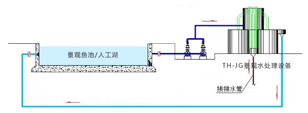 人工湖水處理設(shè)備進(jìn)出水管怎么布局