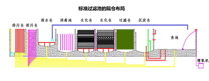 魚池過濾倉結(jié)構(gòu)