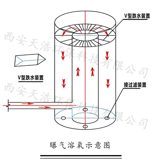 一體化景觀水處理設(shè)備曝氣裝置